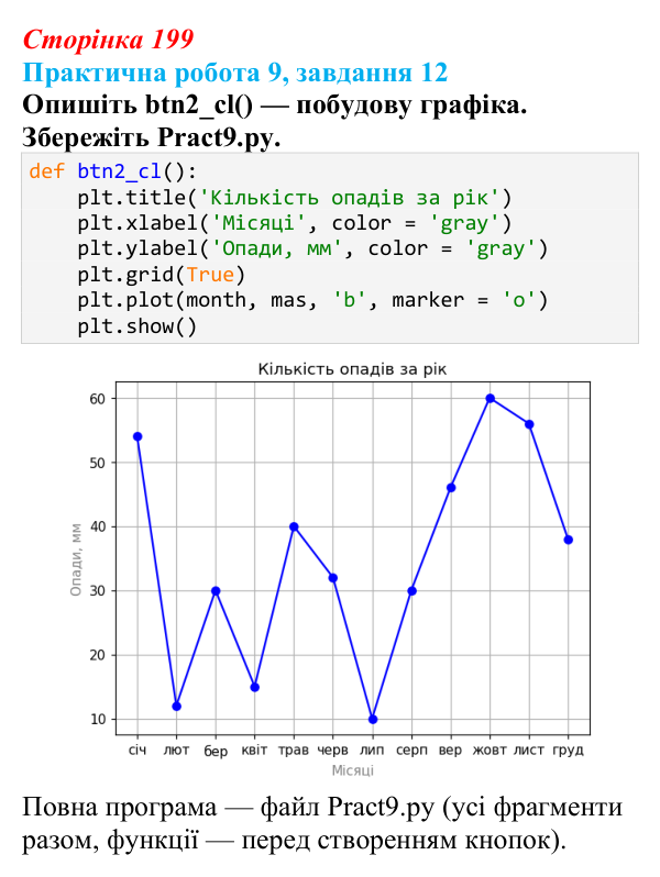 Відповідь до завдання 12 практичної роботи 9 (с. 199) з інформатики для 9 класу, Бондаренко 2026: Алгоритми знаходження...