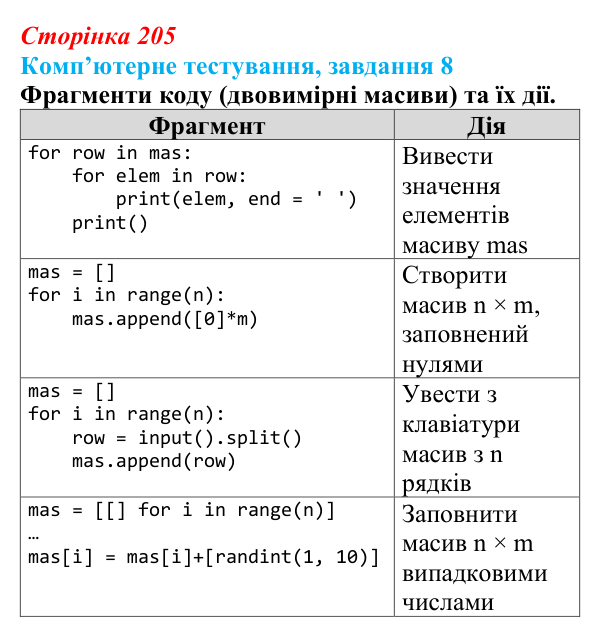 Відповідь до завдання 8 комп’ютерного тестування (с. 205) з інформатики для 9 класу, Бондаренко 2026: Двовимірний масив...