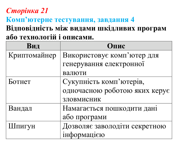 Відповідь до завдання 4 комп’ютерного тестування (с. 21) з інформатики для 9 класу, Бондаренко 2026: Шкідливі програми...