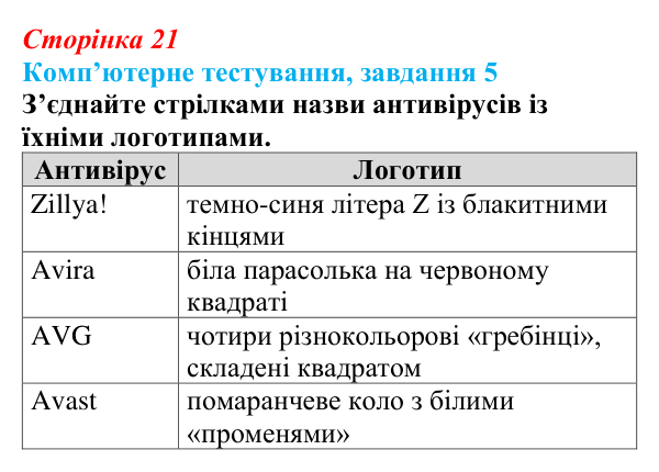 Відповідь до завдання 5 комп’ютерного тестування (с. 21) з інформатики для 9 класу, Бондаренко 2026: Шкідливі програми...