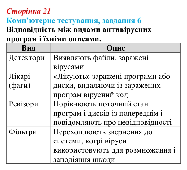 Відповідь до завдання 6 комп’ютерного тестування (с. 21) з інформатики для 9 класу, Бондаренко 2026: Шкідливі програми...