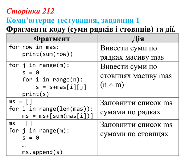 Відповідь до завдання 1 комп’ютерного тестування (с. 212) з інформатики для 9 класу, Бондаренко 2026: Опрацювання...