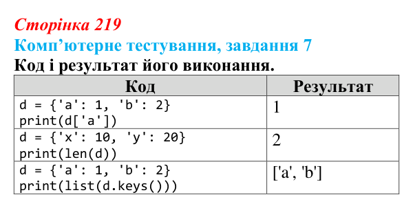 Відповідь до завдання 7 комп’ютерного тестування (с. 219) з інформатики для 9 класу, Бондаренко 2026: Словники