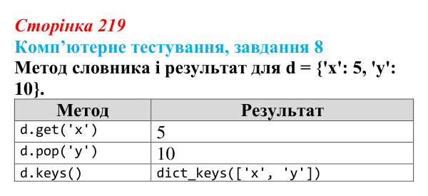 Відповідь до завдання 8 комп’ютерного тестування (с. 219) з інформатики для 9 класу, Бондаренко 2026: Словники