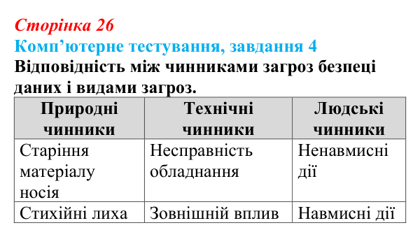 Відповідь до завдання 4 комп’ютерного тестування (с. 26) з інформатики для 9 класу, Бондаренко 2026: Захист комп’ютерних...