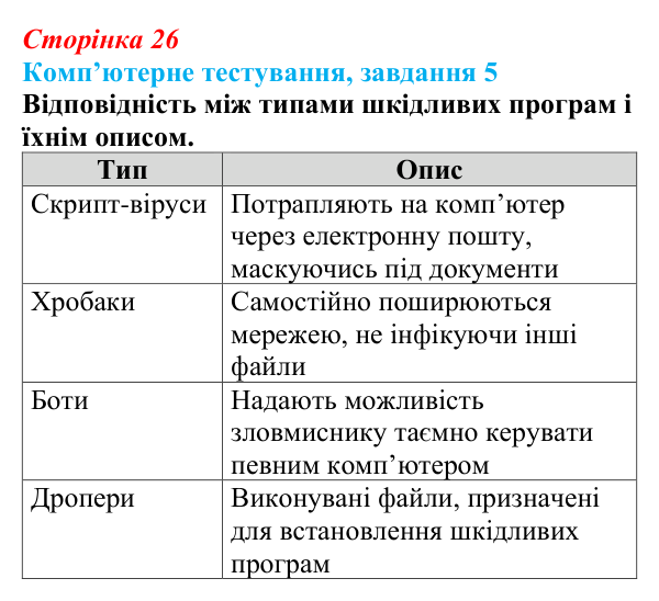 Відповідь до завдання 5 комп’ютерного тестування (с. 26) з інформатики для 9 класу, Бондаренко 2026: Захист комп’ютерних...