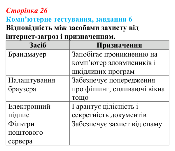 Відповідь до завдання 6 комп’ютерного тестування (с. 26) з інформатики для 9 класу, Бондаренко 2026: Захист комп’ютерних...