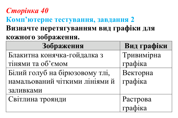 Відповідь до завдання 2 комп’ютерного тестування (с. 40) з інформатики для 9 класу, Бондаренко 2026: Основні поняття...