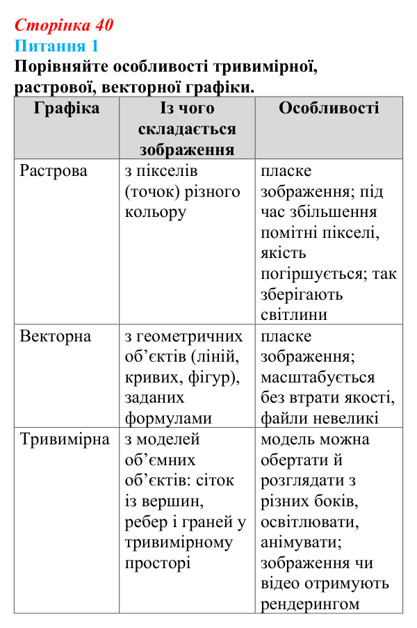 Відповідь до питання 1 (с. 40) з інформатики для 9 класу, Бондаренко 2026: Основні поняття тривимірної графіки