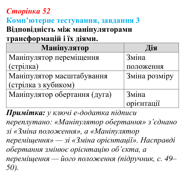 Відповідь до завдання 3 комп’ютерного тестування (с. 52) з інформатики для 9 класу, Бондаренко 2026: Робота з об’єктами