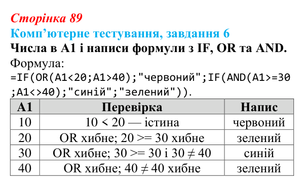 Відповідь до завдання 6 комп’ютерного тестування (с. 89) з інформатики для 9 класу, Бондаренко 2026: Функції. Логічні функції