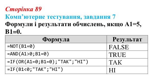 Відповідь до завдання 7 комп’ютерного тестування (с. 89) з інформатики для 9 класу, Бондаренко 2026: Функції. Логічні функції