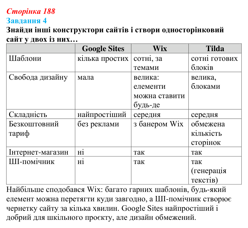 Відповідь до завдання 4 (с. 188) з інформатики для 9 класу, Коршунова 2026: Конструктори сайтів, Google Sites, публікація
