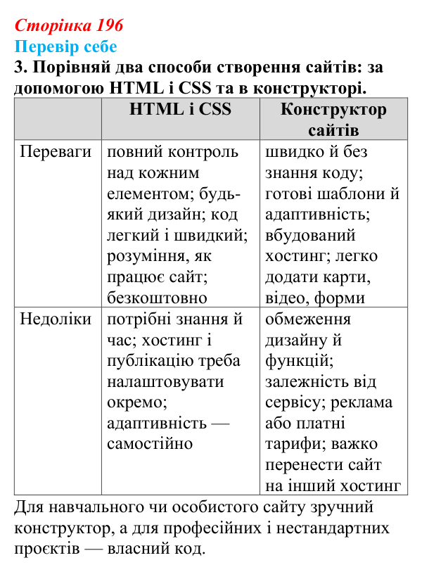 Відповідь до завдання «Перевір себе» 3 (с. 196) з інформатики для 9 класу, Коршунова 2026: Конструктори сайтів, Google...