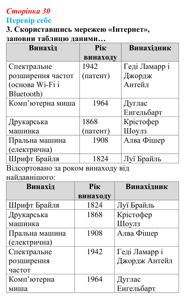 Відповідь до завдання «Перевір себе» 3 (с. 30) з інформатики для 9 класу, Коршунова 2026: Сортування, прості та розширені...