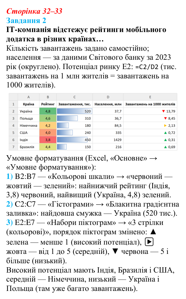 Відповідь до завдання 2 (с. 32–33) з інформатики для 9 класу, Коршунова 2026: Візуальний аналіз даних, умовне форматування