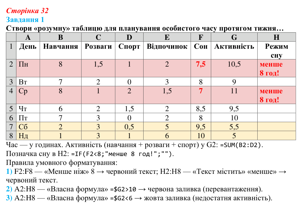 Відповідь до завдання 1 (с. 32) з інформатики для 9 класу, Коршунова 2026: Візуальний аналіз даних, умовне форматування