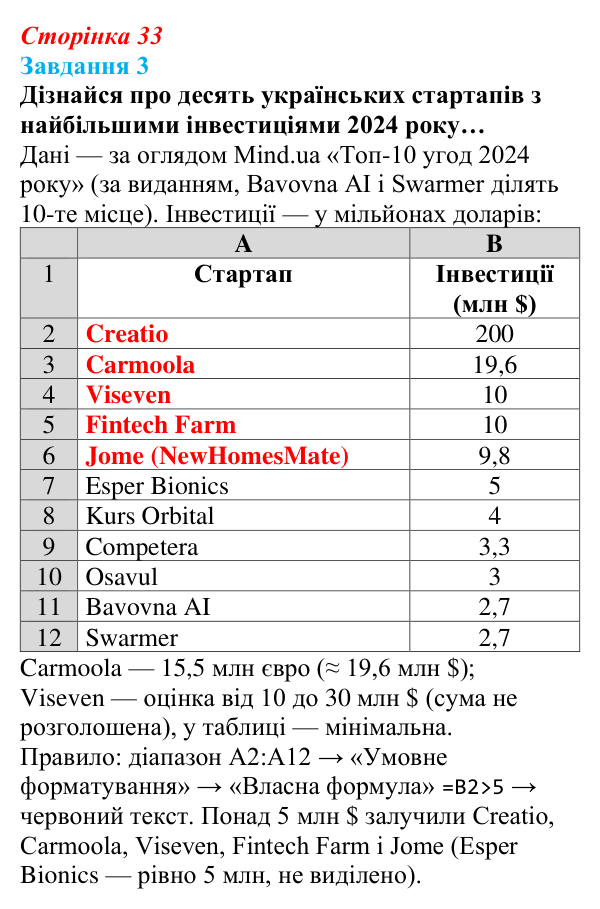 Відповідь до завдання 3 (с. 33) з інформатики для 9 класу, Коршунова 2026: Візуальний аналіз даних, умовне форматування
