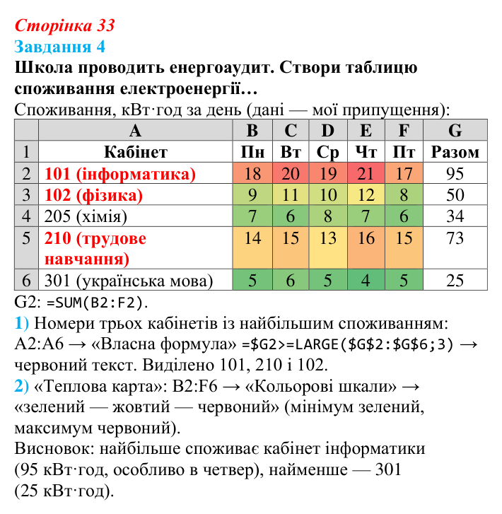 Відповідь до завдання 4 (с. 33) з інформатики для 9 класу, Коршунова 2026: Візуальний аналіз даних, умовне форматування