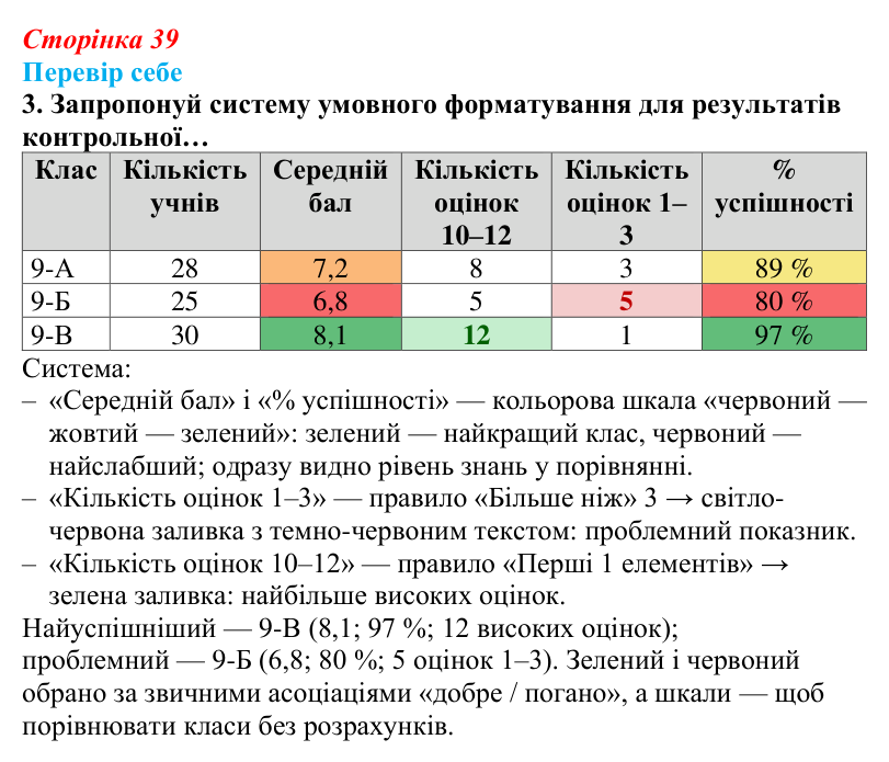 Відповідь до завдання «Перевір себе» 3 (с. 39) з інформатики для 9 класу, Коршунова 2026: Візуальний аналіз даних, умовне...