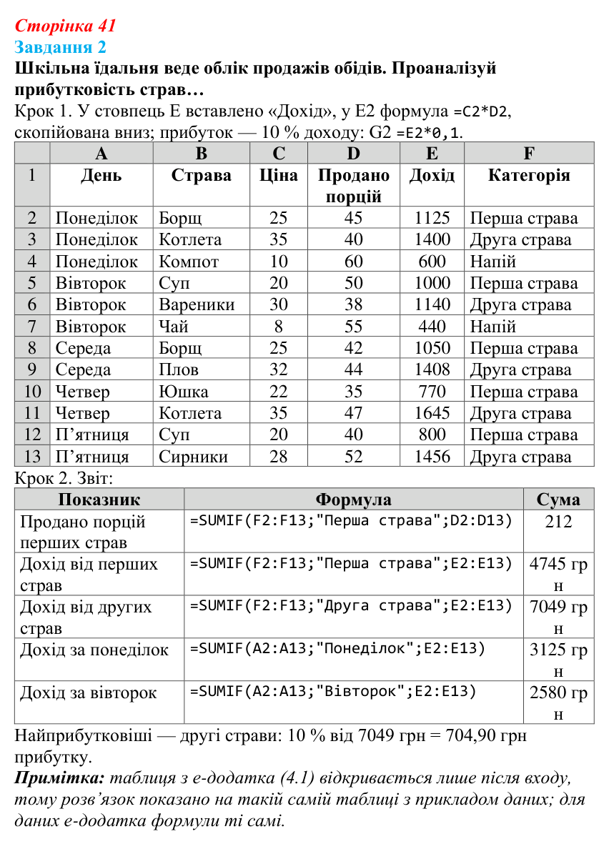 Відповідь до завдання 2 (с. 41) з інформатики для 9 класу, Коршунова 2026: Дані та аналітичні висновки, функції з умовами