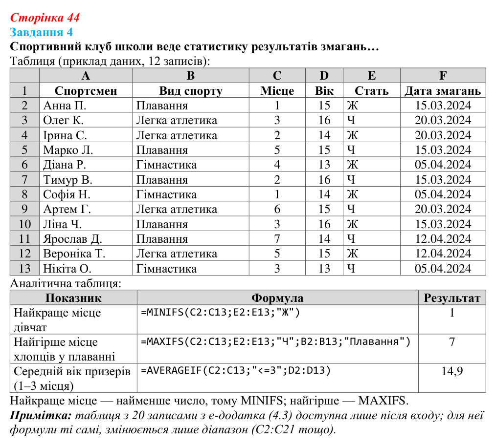 Відповідь до завдання 4 (с. 44) з інформатики для 9 класу, Коршунова 2026: Дані та аналітичні висновки, функції з умовами