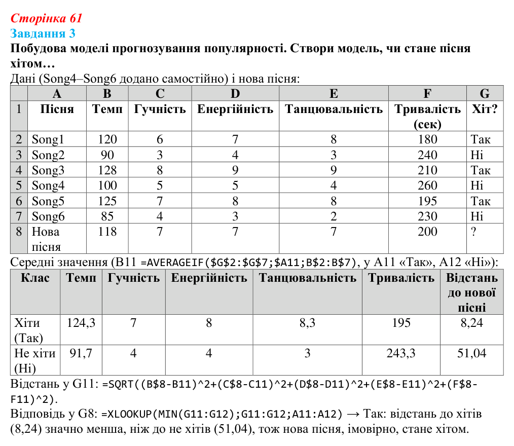 Відповідь до завдання 3 (с. 61) з інформатики для 9 класу, Коршунова 2026: Основи машинного навчання в електронних таблицях