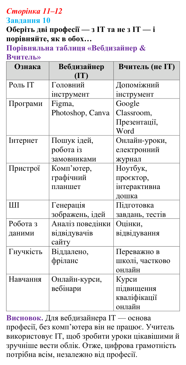 Сторінка 11–12, завдання 10 Відповідь до завдання 10 (с. 11–12) з інформатики для 9 класу, Морзе 2026: проєкт 1 «Моя майбутня професія»