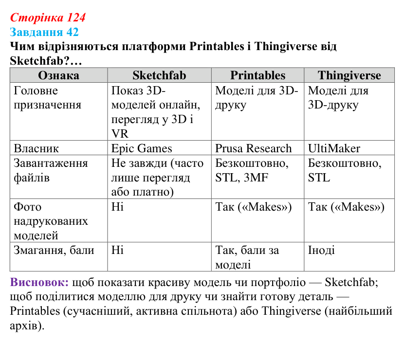 Сторінка 124, завдання 42 Відповідь до завдання 42 (с. 124) з інформатики для 9 класу, Морзе 2026: проєкт 8 «3D-архітектор»