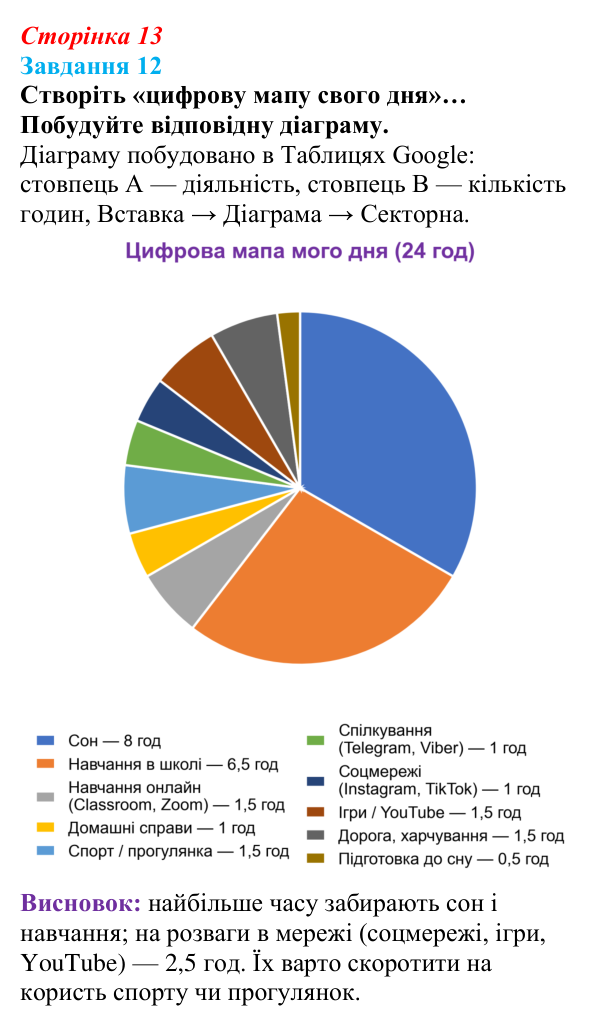 Сторінка 13, завдання 12 Відповідь до завдання 12 (с. 13) з інформатики для 9 класу, Морзе 2026: проєкт 1 «Моя майбутня професія»