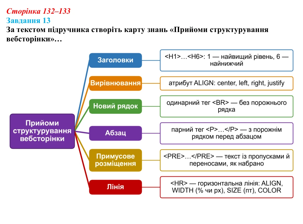 Сторінка 132–133, завдання 13 Відповідь до завдання 13 (с. 132–133) з інформатики для 9 класу, Морзе 2026: проєкт 9 «Вебдизайнер»