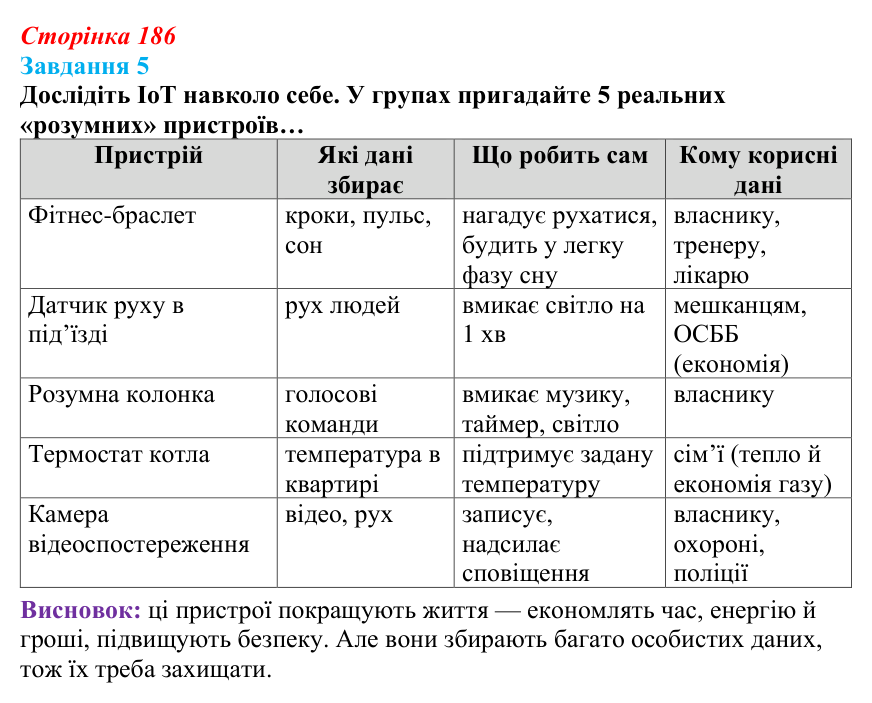 Сторінка 186, завдання 5 Відповідь до завдання 5 (с. 186) з інформатики для 9 класу, Морзе 2026: проєкт 12 «Інженер смарттехнологій»