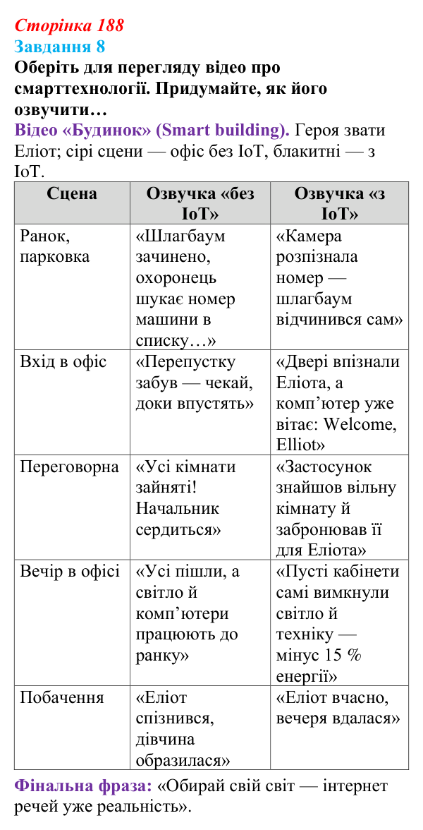 Сторінка 188, завдання 8 Відповідь до завдання 8 (с. 188) з інформатики для 9 класу, Морзе 2026: проєкт 12 «Інженер смарттехнологій»