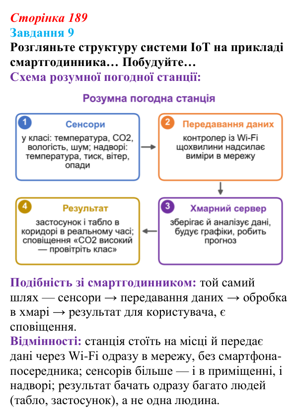 Сторінка 189, завдання 9 Відповідь до завдання 9 (с. 189) з інформатики для 9 класу, Морзе 2026: проєкт 12 «Інженер смарттехнологій»