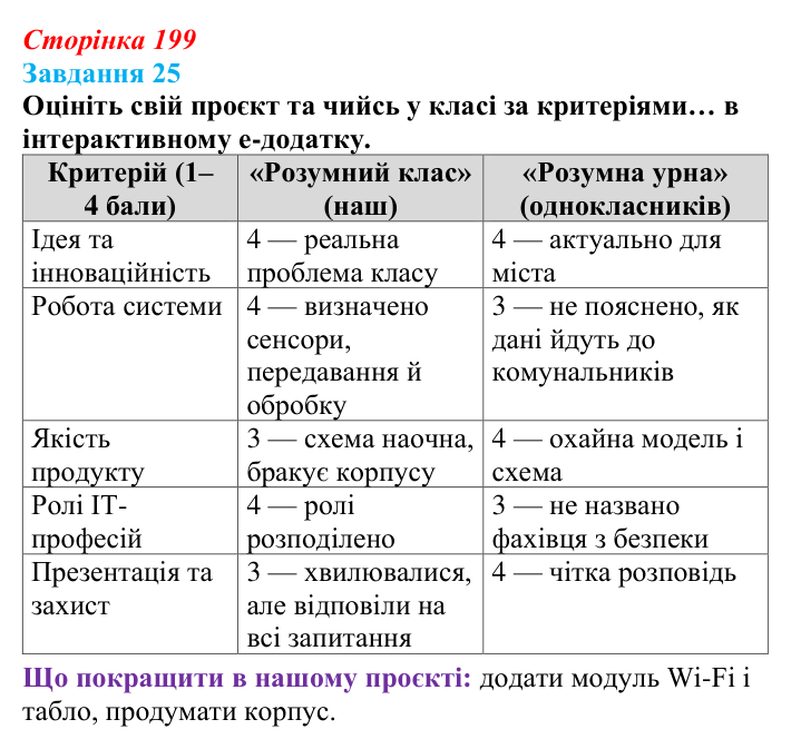 Сторінка 199, завдання 25 Відповідь до завдання 25 (с. 199) з інформатики для 9 класу, Морзе 2026: проєкт 12 «Інженер смарттехнологій»