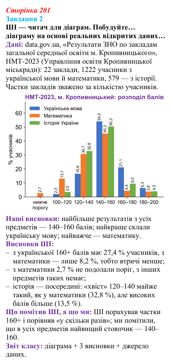 Сторінка 201, завдання 2 Відповідь до завдання 2 (с. 201) з інформатики для 9 класу, Морзе 2026: практикум «ШІ в ІТ-професіях»