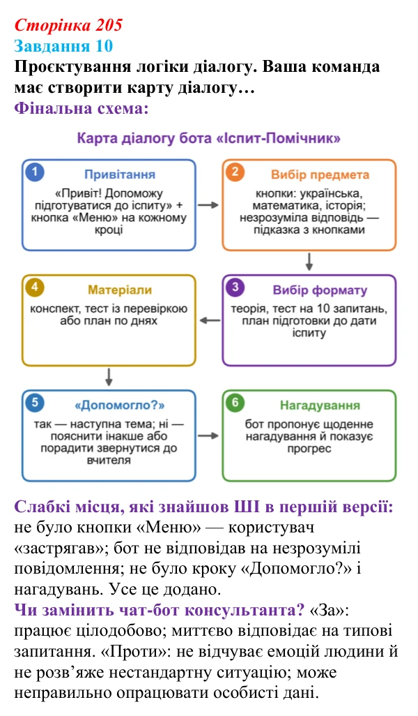 Сторінка 205, завдання 10 Відповідь до завдання 10 (с. 205) з інформатики для 9 класу, Морзе 2026: практикум «ШІ в ІТ-професіях»