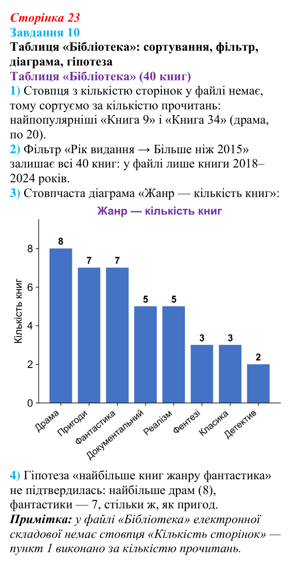 Відповідь до завдання 10 (с. 23) з інформатики для 9 класу, Морзе 2026: проєкт 2 «Аналітик даних»