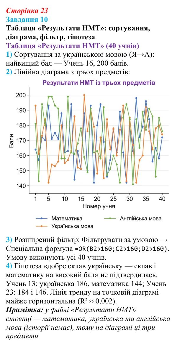 Відповідь до завдання 10 (с. 23) з інформатики для 9 класу, Морзе 2026: проєкт 2 «Аналітик даних»