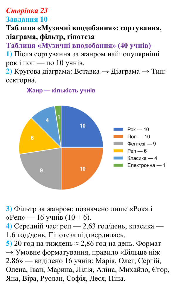 Сторінка 23, завдання 10 Відповідь до завдання 10 (с. 23) з інформатики для 9 класу, Морзе 2026: проєкт 2 «Аналітик даних»