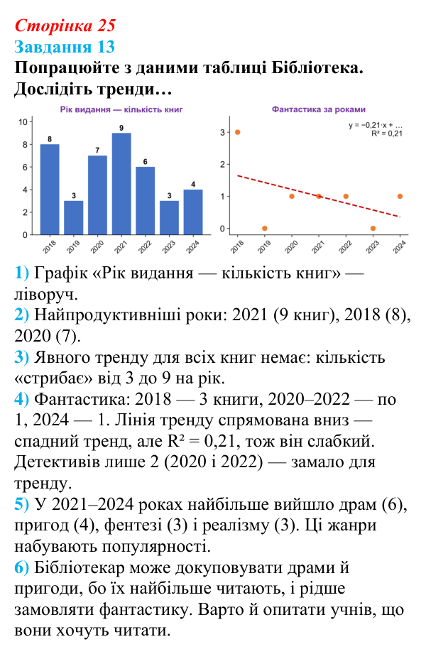 Сторінка 25, завдання 13 Відповідь до завдання 13 (с. 25) з інформатики для 9 класу, Морзе 2026: проєкт 2 «Аналітик даних»