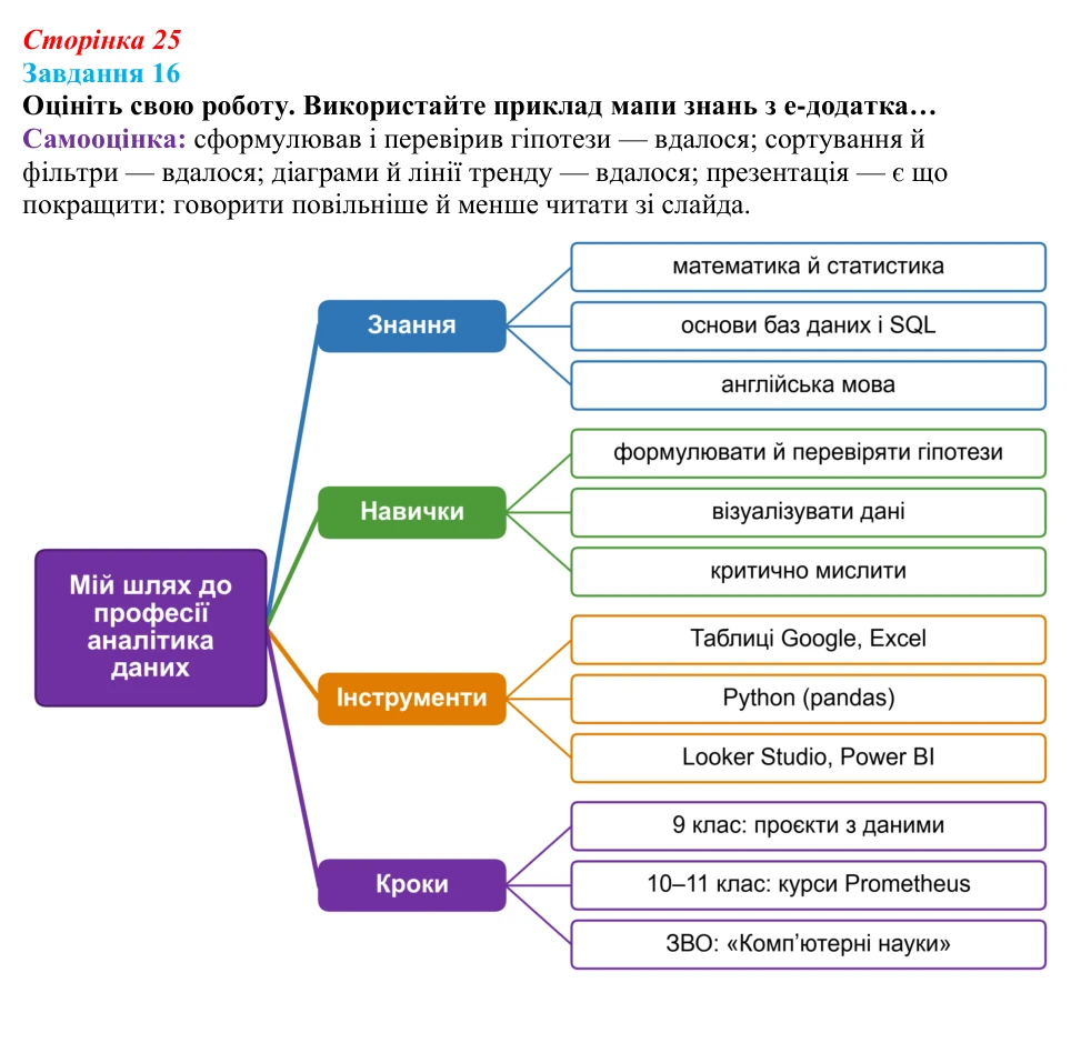 Сторінка 25, завдання 16 Відповідь до завдання 16 (с. 25) з інформатики для 9 класу, Морзе 2026: проєкт 2 «Аналітик даних»