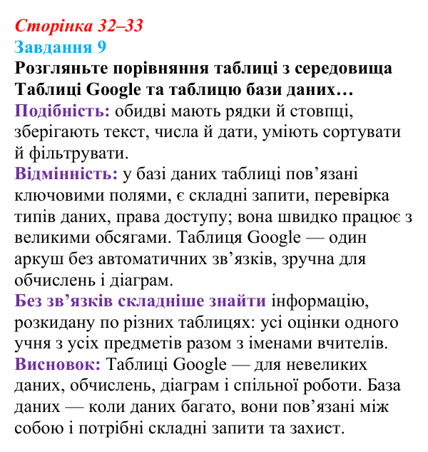 Сторінка 32–33, завдання 9 Відповідь до завдання 9 (с. 32–33) з інформатики для 9 класу, Морзе 2026: проєкт 3 «Адміністратор бази даних школи»