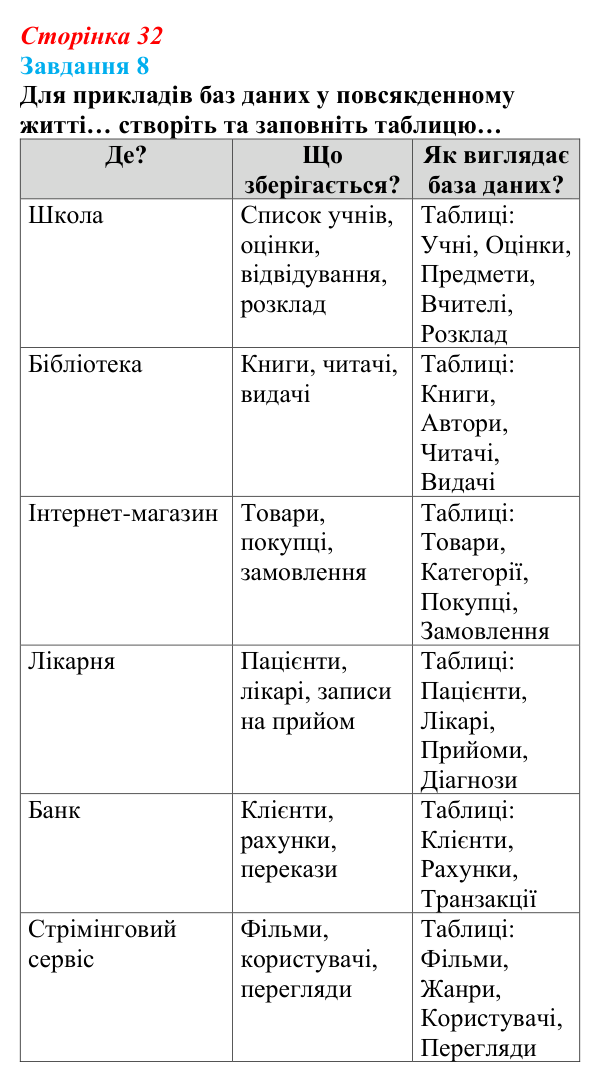 Сторінка 32, завдання 8 Відповідь до завдання 8 (с. 32) з інформатики для 9 класу, Морзе 2026: проєкт 3 «Адміністратор бази даних школи»