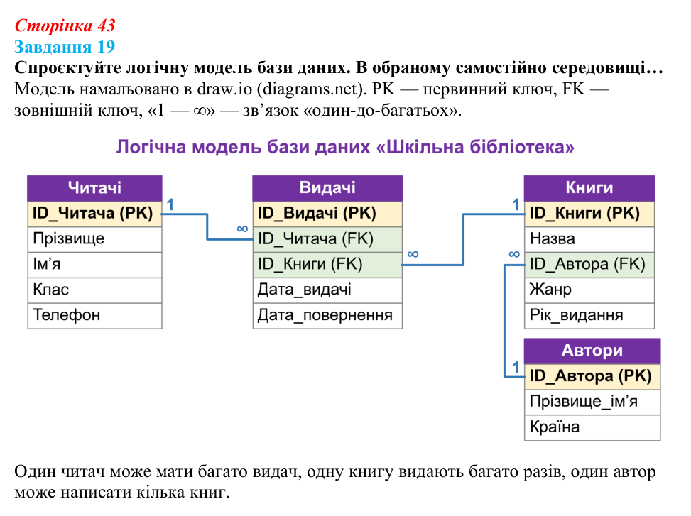 Сторінка 43, завдання 19 Відповідь до завдання 19 (с. 43) з інформатики для 9 класу, Морзе 2026: проєкт 3 «Адміністратор бази даних школи»