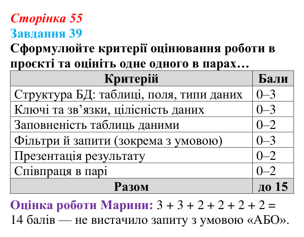 Сторінка 55, завдання 39 Відповідь до завдання 39 (с. 55) з інформатики для 9 класу, Морзе 2026: проєкт 3 «Адміністратор бази даних школи»