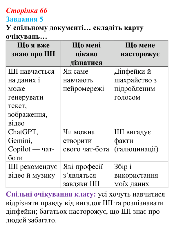 Сторінка 66, завдання 5 Відповідь до завдання 5 (с. 66) з інформатики для 9 класу, Морзе 2026: проєкт 5 «ШІ-фахівець»