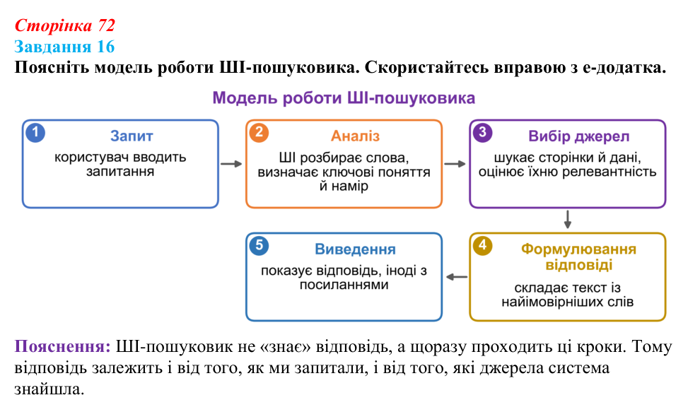 Сторінка 72, завдання 16 Відповідь до завдання 16 (с. 72) з інформатики для 9 класу, Морзе 2026: проєкт 5 «ШІ-фахівець»