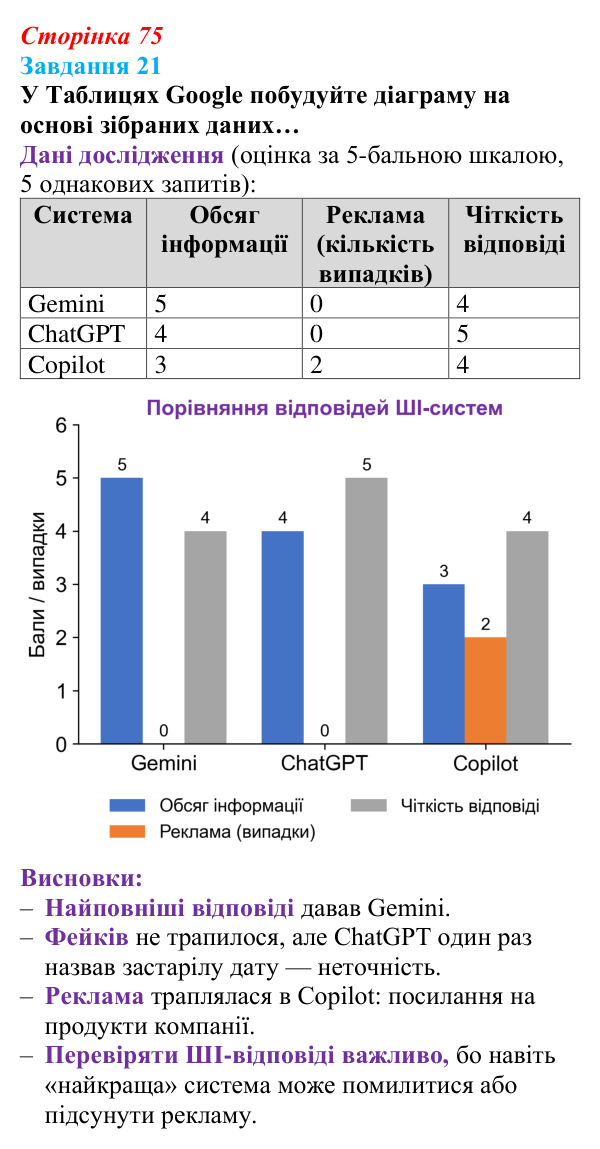 Сторінка 75, завдання 21 Відповідь до завдання 21 (с. 75) з інформатики для 9 класу, Морзе 2026: проєкт 5 «ШІ-фахівець»