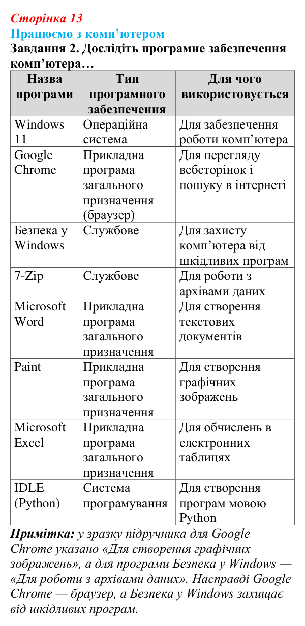 Сторінка 13, працюємо з комп’ютером, завдання 2 Відповідь до завдання 2 вправи «Працюємо з комп’ютером» (с. 13) з інформатики для 9 класу, Ривкінд 2026: Інформаційні...